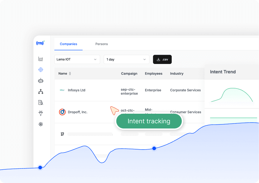 Marketing dashboard showing performance metrics